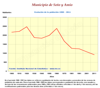 Evolución de la población