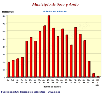 Pirámide de población