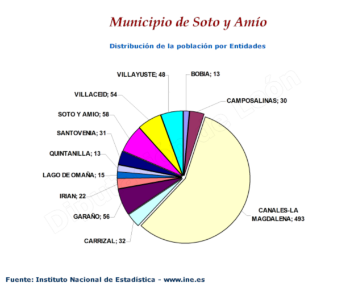 Población por entidades